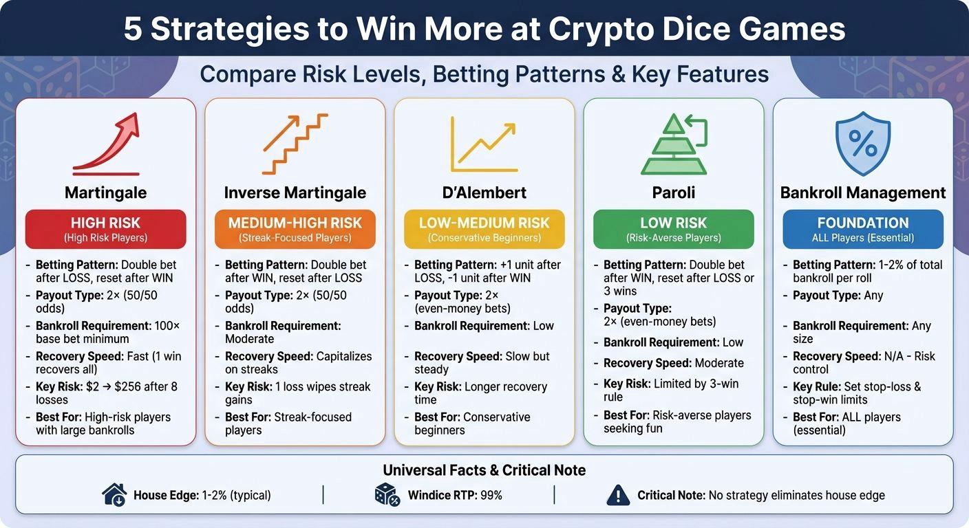 Comparison of 5 Crypto Dice Betting Strategies: Risk Levels and Betting Patterns
