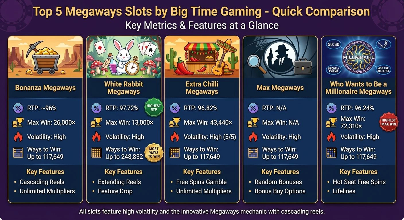 Big Time Gaming Top 5 Megaways Slots Comparison: RTP, Max Win & Features
