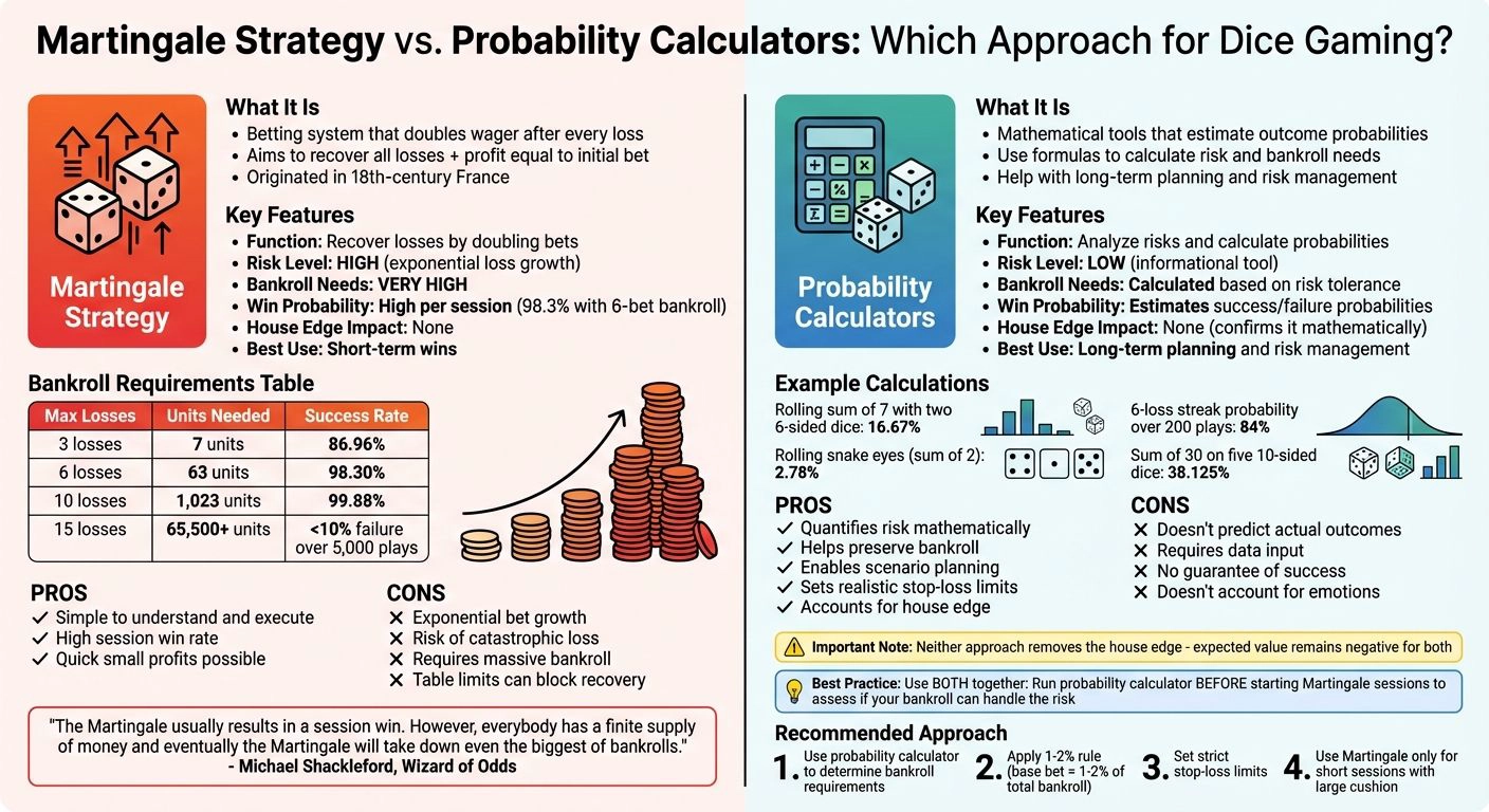 Martingale Strategy vs Probability Calculators for Dice Gaming Comparison