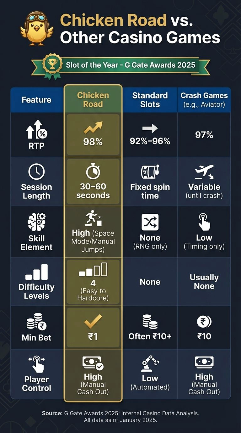 Chicken Road vs Other Casino Games Comparison Chart