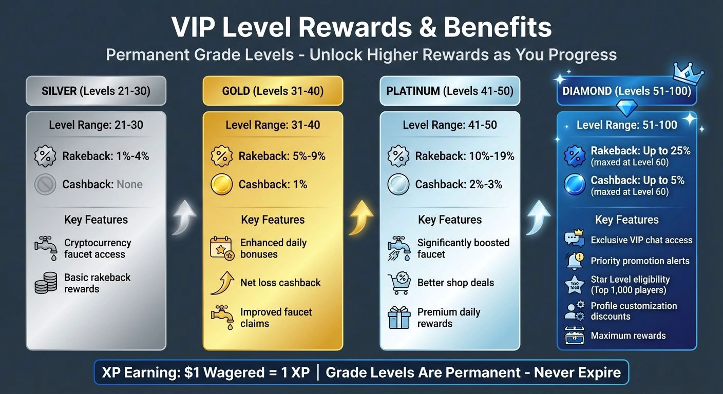 Windice VIP Level Tiers: Rakeback and Cashback Rewards Comparison