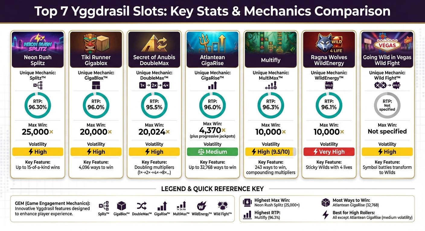 Yggdrasil Slots Comparison: Mechanics, RTP, and Max Win Potential