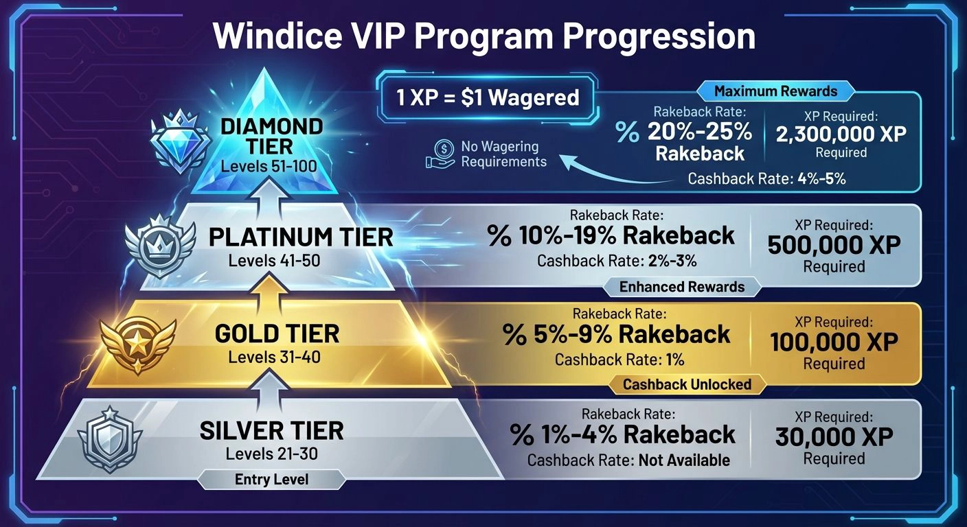 Windice VIP Rakeback Tiers: Levels, Rates, and XP Requirements
