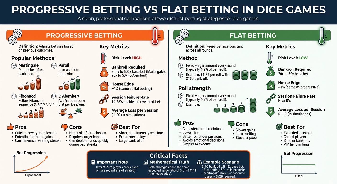 Progressive vs Flat Betting Strategies in Dice Games Comparison Chart