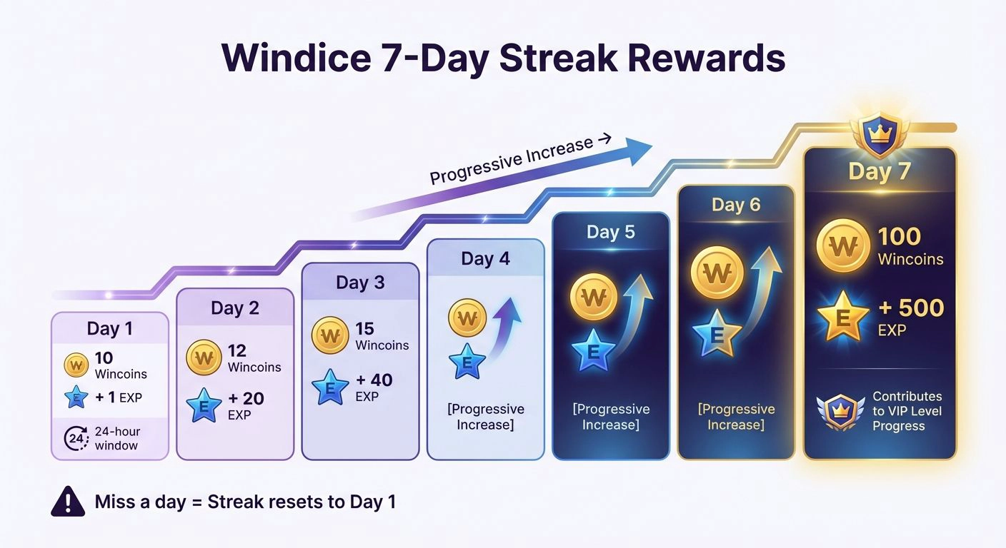 Windice 7-Day Login Reward Progression Schedule