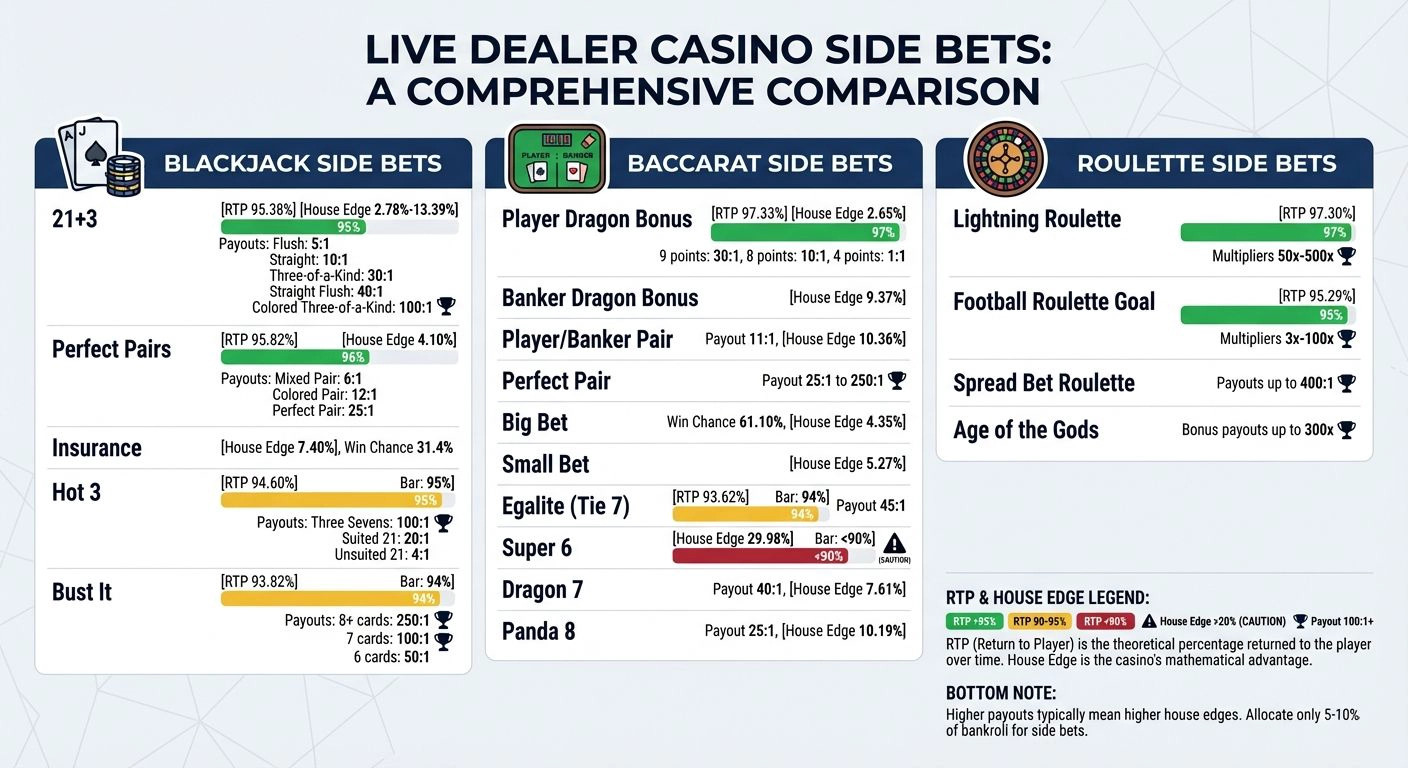 Side Bets Comparison: Payouts, RTP and House Edge by Game Type