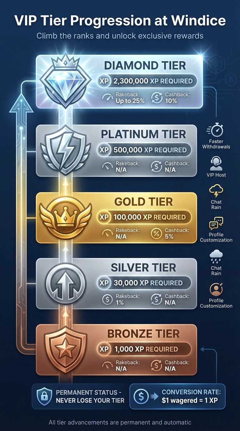 Windice VIP Tier Progression: XP Requirements and Rewards by Level