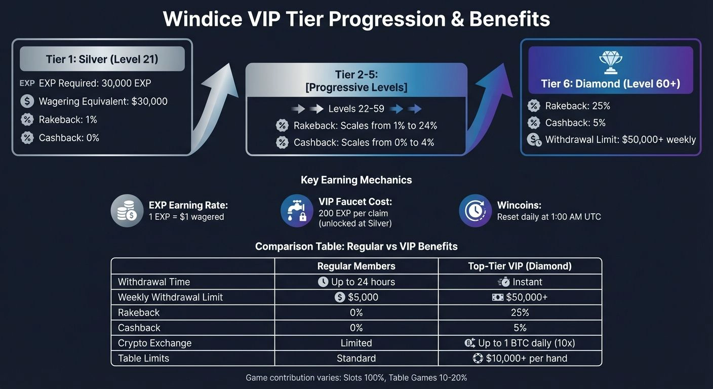Windice VIP Tier Benefits and Progression Levels