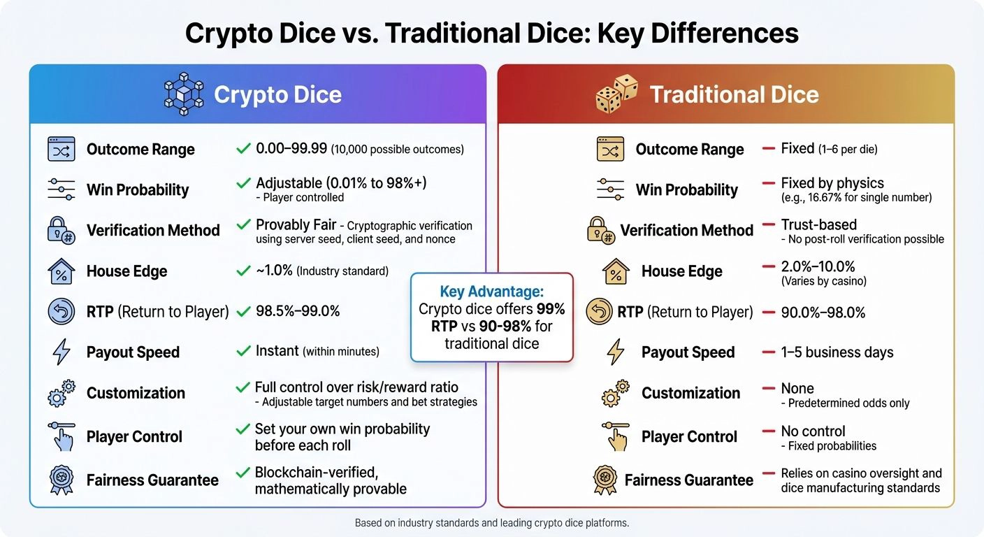 Crypto Dice vs Traditional Dice: Complete Comparison Chart
