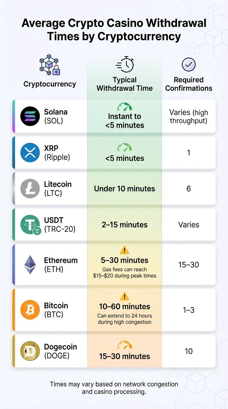 Crypto Casino Withdrawal Times Comparison Chart by Cryptocurrency