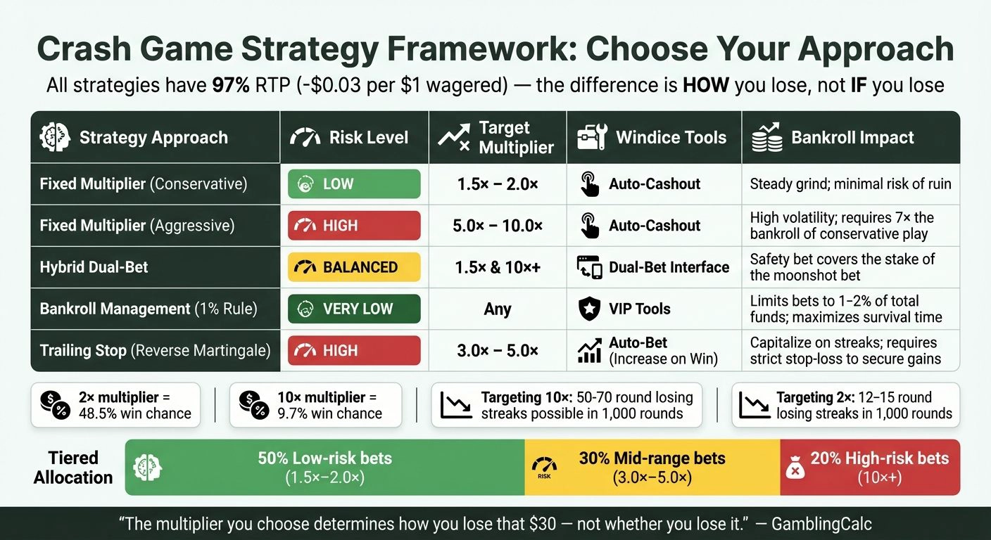 Crash Game Strategy Comparison: Risk Levels, Multipliers, and Bankroll Impact