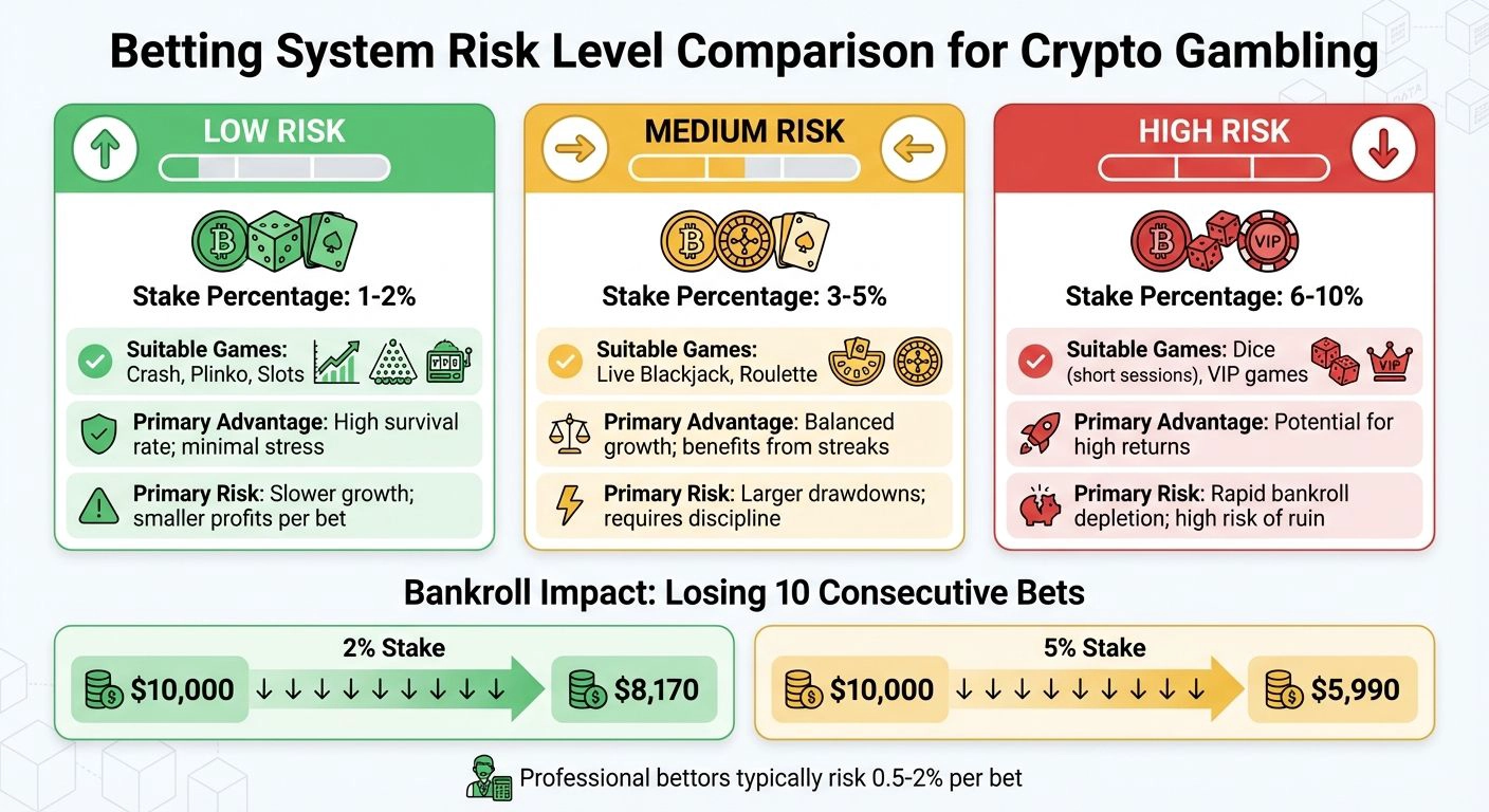 Crypto Bankroll Betting Risk Levels Comparison Chart